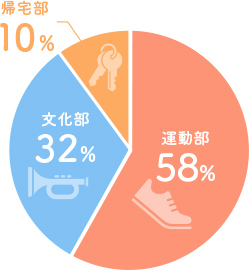 学生時の部活動は？