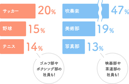 学生時の部活動は？